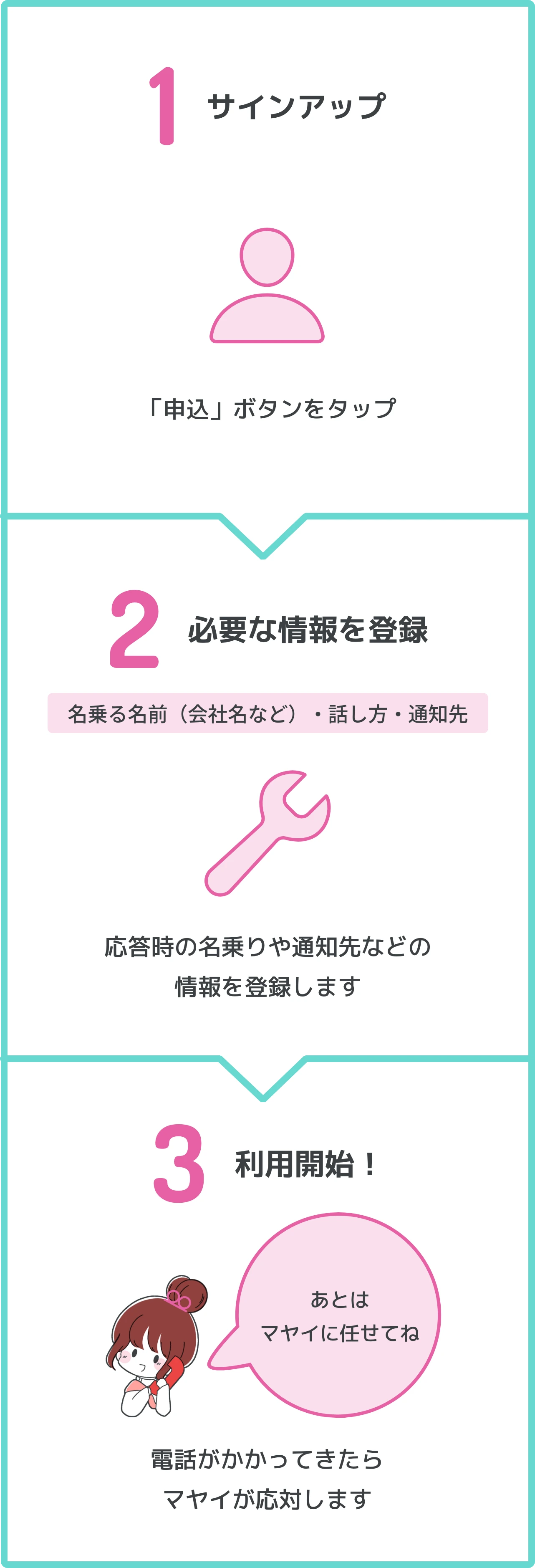 申込ステップの図解
